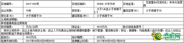 地塊基本情況和規(guī)劃指標(biāo)要求