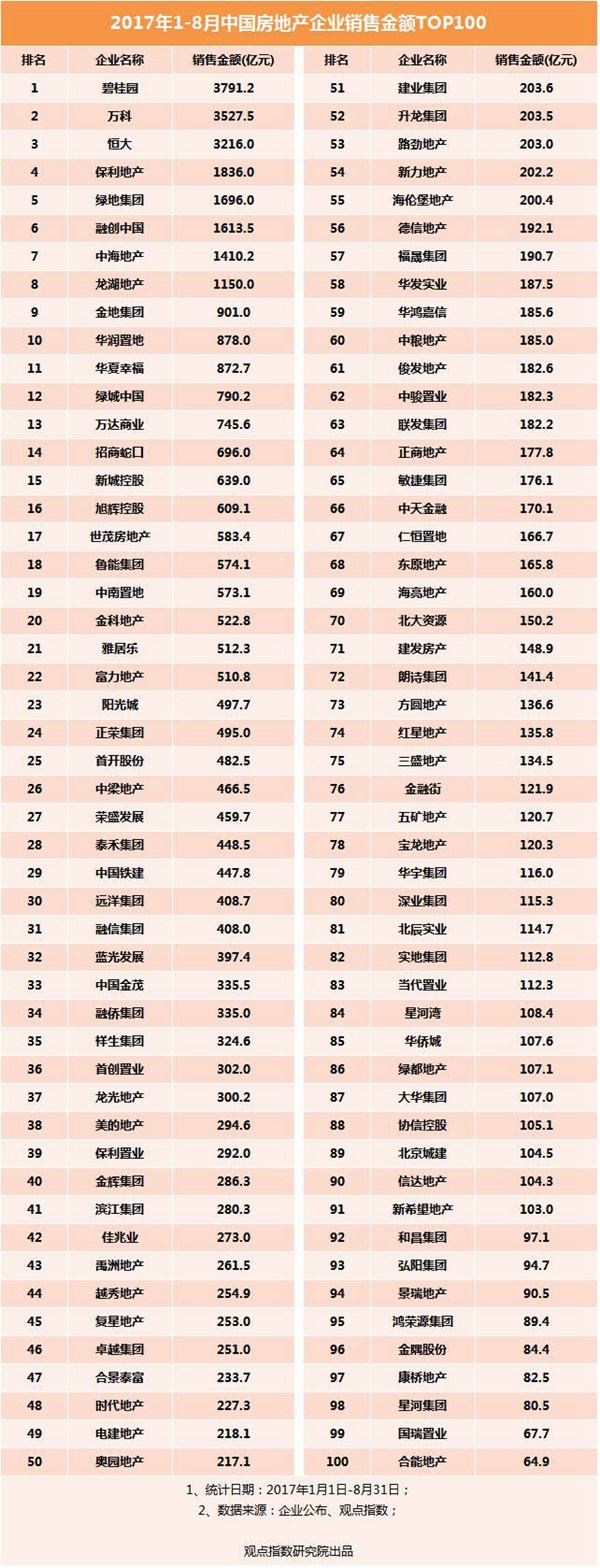 銷售金額榜單