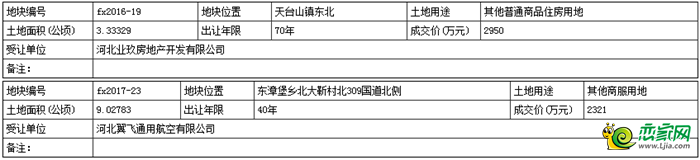 地塊基本情況