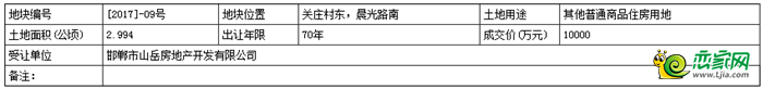 地塊基本情況