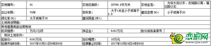 地塊基本情況和規(guī)劃指標要求
