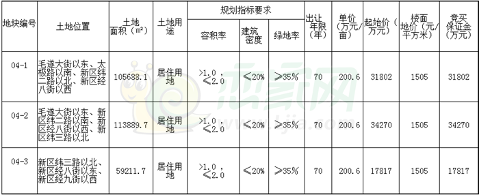 地塊基本情況和規(guī)劃指標要求