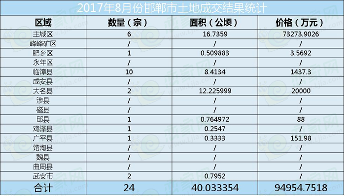 邯鄲土地信息