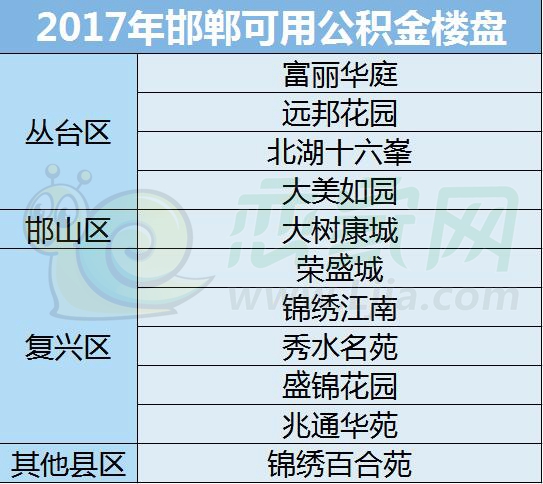 邯鄲公積金樓盤(pán)