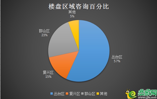 樓盤(pán)區(qū)域咨詢(xún)百分比
