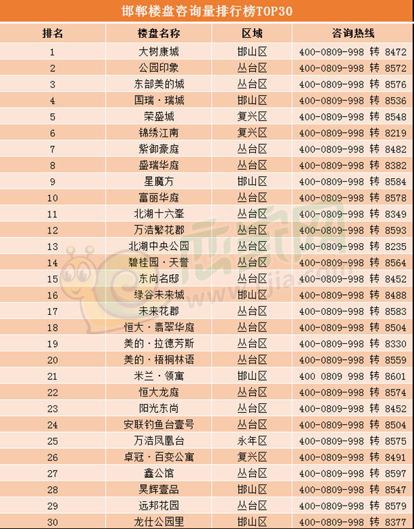 邯鄲樓盤(pán)排行榜TOP30