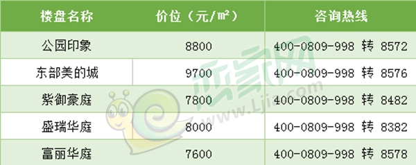 叢臺(tái)區(qū)熱盤(pán)前五