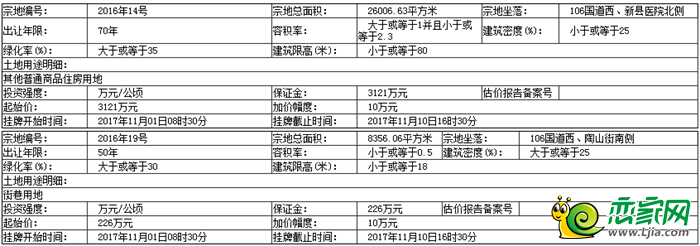 地塊的基本情況和規(guī)劃指標(biāo)要求