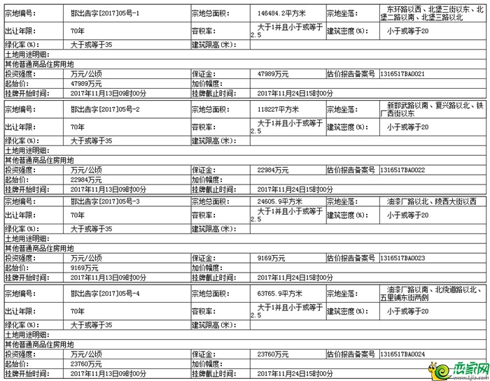 地塊的基本情況和規(guī)劃指標要求