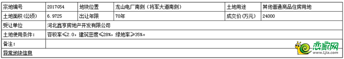 地塊基本情況