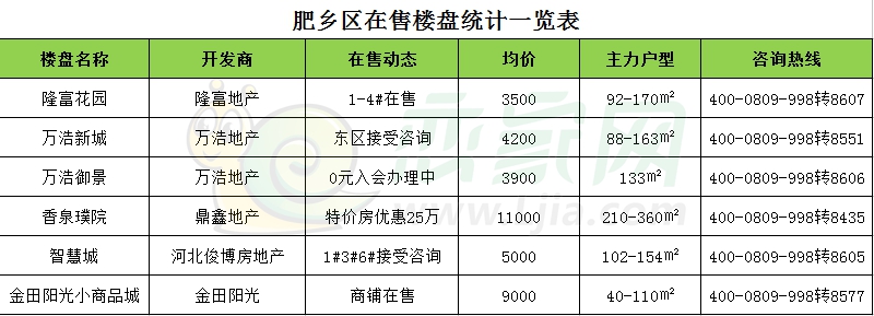 邯鄲肥鄉(xiāng)區(qū)在售樓盤一覽