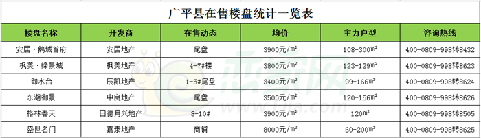 邯鄲市廣平縣在售樓盤統(tǒng)計