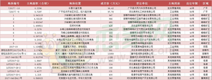 工業(yè)用地及其他用途類成交數(shù)據(jù)表