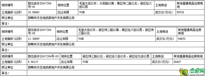 東部新區(qū)三宗地塊成交情況