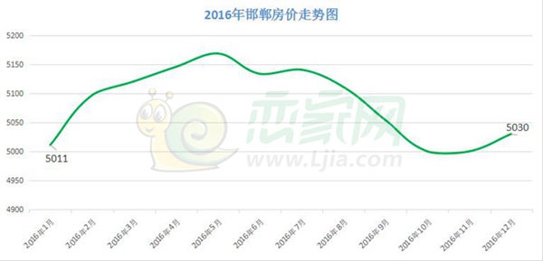 2016年房價走勢圖
