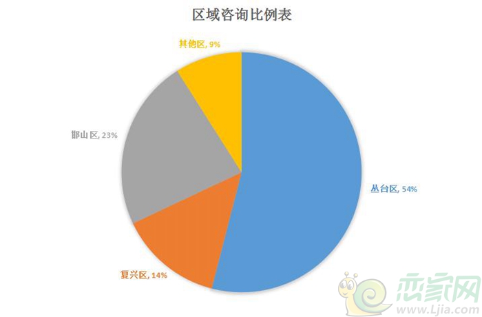 區(qū)域咨詢比例表