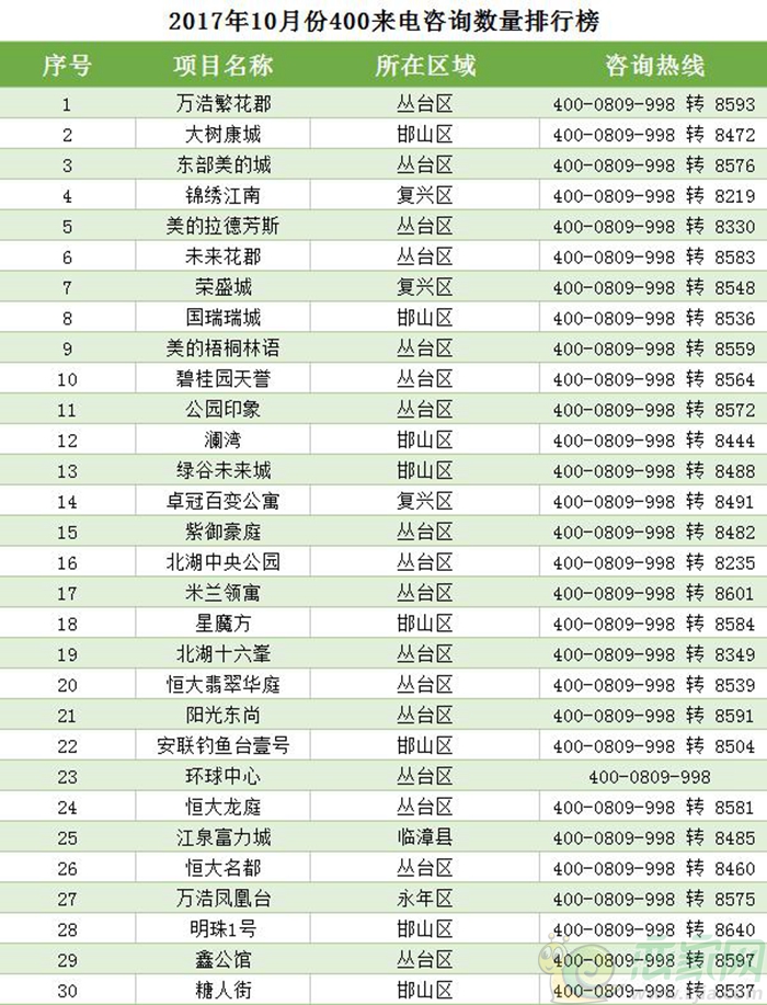 10月份咨詢量排行榜