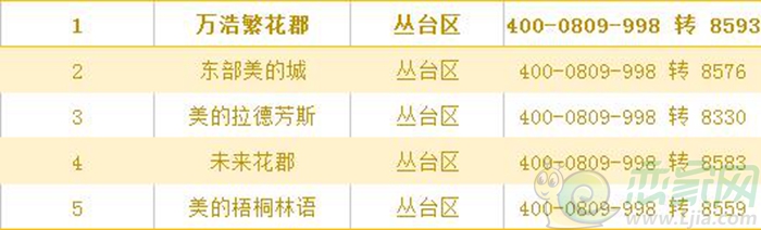 叢臺(tái)區(qū)熱門樓盤