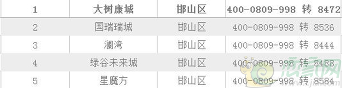 邯山區(qū)熱門樓盤
