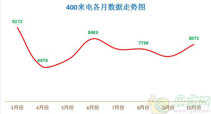 400來電數(shù)據(jù)走勢(shì)
