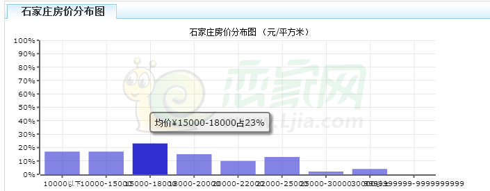 石家莊房價最高已達3萬元，1.5-1.8萬是主流房價占比最高