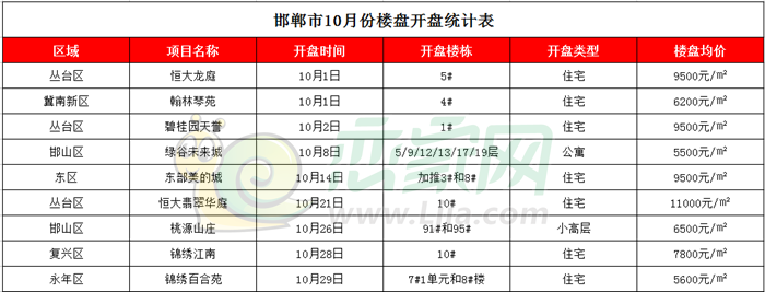 邯鄲市10月份樓盤開盤統(tǒng)計表