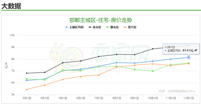 邯鄲主城區(qū)11月房價(jià)走勢表