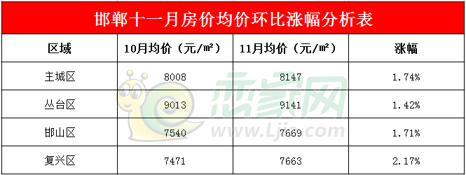 邯鄲11月份房價(jià)漲幅分析表