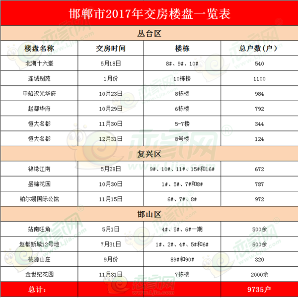 2017年邯鄲交房樓盤表